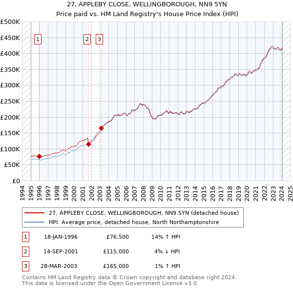 27, APPLEBY CLOSE, WELLINGBOROUGH, NN9 5YN: Price paid vs HM Land Registry's House Price Index