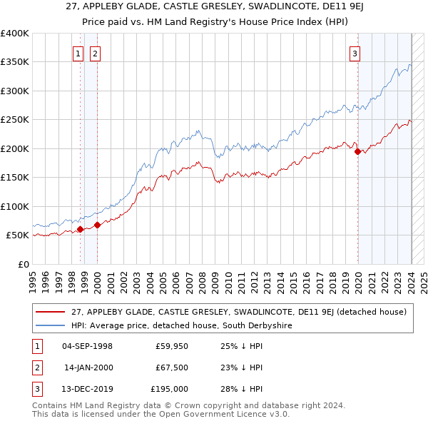 27, APPLEBY GLADE, CASTLE GRESLEY, SWADLINCOTE, DE11 9EJ: Price paid vs HM Land Registry's House Price Index