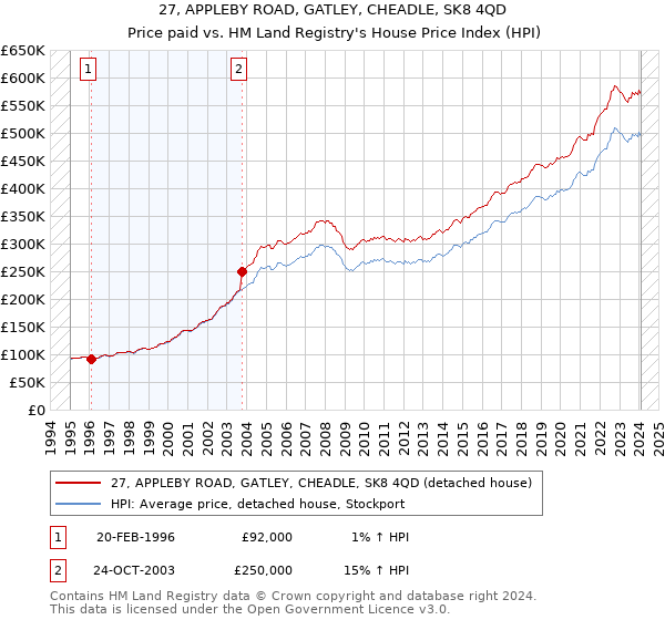 27, APPLEBY ROAD, GATLEY, CHEADLE, SK8 4QD: Price paid vs HM Land Registry's House Price Index