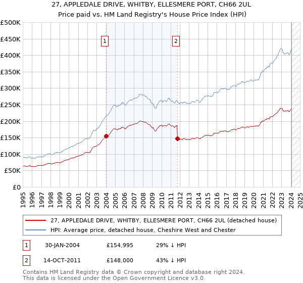 27, APPLEDALE DRIVE, WHITBY, ELLESMERE PORT, CH66 2UL: Price paid vs HM Land Registry's House Price Index