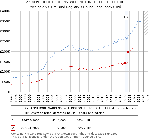 27, APPLEDORE GARDENS, WELLINGTON, TELFORD, TF1 1RR: Price paid vs HM Land Registry's House Price Index