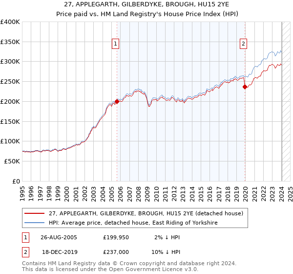 27, APPLEGARTH, GILBERDYKE, BROUGH, HU15 2YE: Price paid vs HM Land Registry's House Price Index