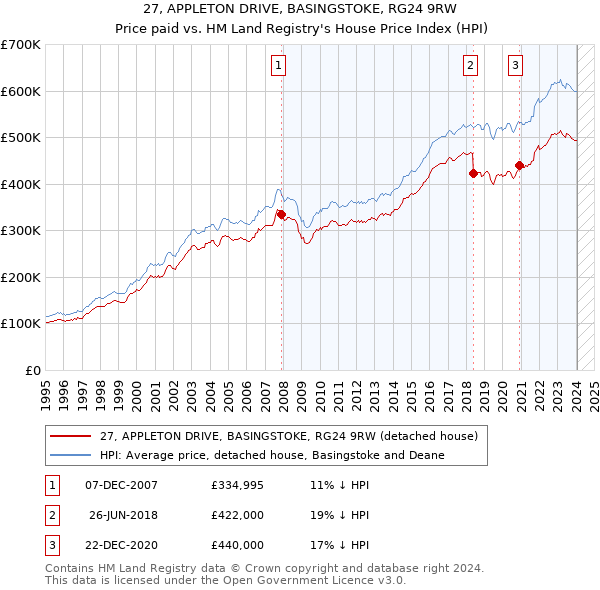 27, APPLETON DRIVE, BASINGSTOKE, RG24 9RW: Price paid vs HM Land Registry's House Price Index