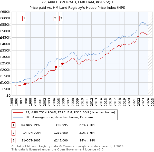 27, APPLETON ROAD, FAREHAM, PO15 5QH: Price paid vs HM Land Registry's House Price Index