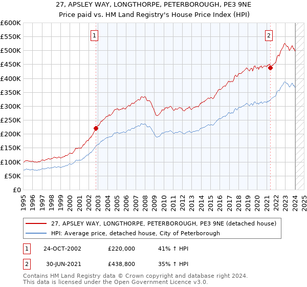 27, APSLEY WAY, LONGTHORPE, PETERBOROUGH, PE3 9NE: Price paid vs HM Land Registry's House Price Index