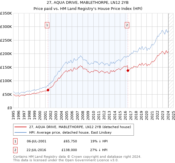 27, AQUA DRIVE, MABLETHORPE, LN12 2YB: Price paid vs HM Land Registry's House Price Index