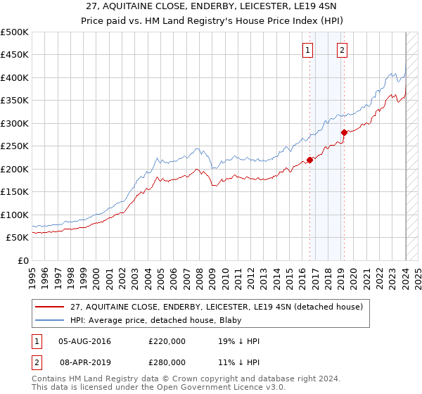 27, AQUITAINE CLOSE, ENDERBY, LEICESTER, LE19 4SN: Price paid vs HM Land Registry's House Price Index