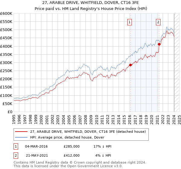 27, ARABLE DRIVE, WHITFIELD, DOVER, CT16 3FE: Price paid vs HM Land Registry's House Price Index