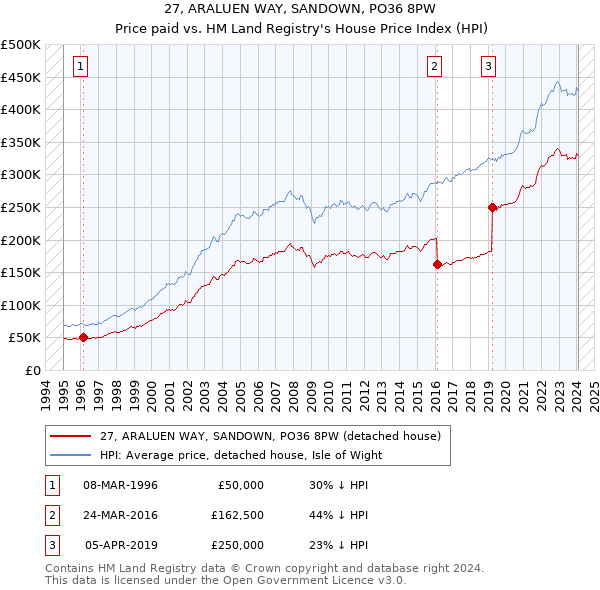 27, ARALUEN WAY, SANDOWN, PO36 8PW: Price paid vs HM Land Registry's House Price Index