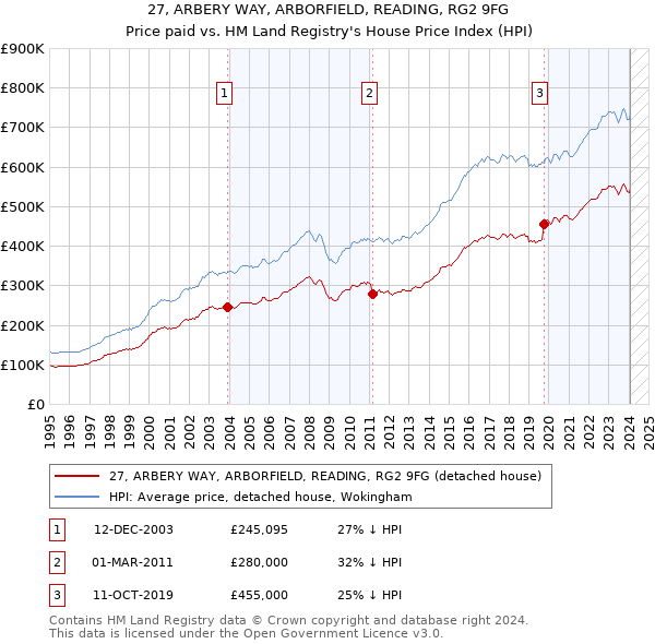 27, ARBERY WAY, ARBORFIELD, READING, RG2 9FG: Price paid vs HM Land Registry's House Price Index