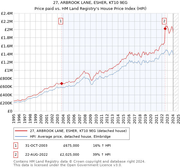 27, ARBROOK LANE, ESHER, KT10 9EG: Price paid vs HM Land Registry's House Price Index