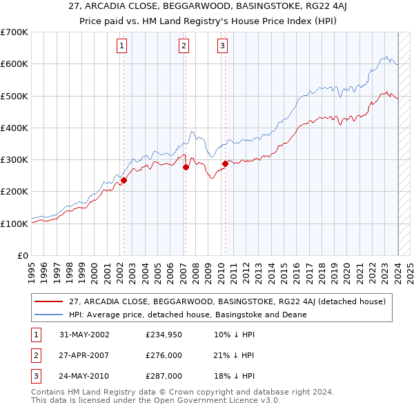 27, ARCADIA CLOSE, BEGGARWOOD, BASINGSTOKE, RG22 4AJ: Price paid vs HM Land Registry's House Price Index