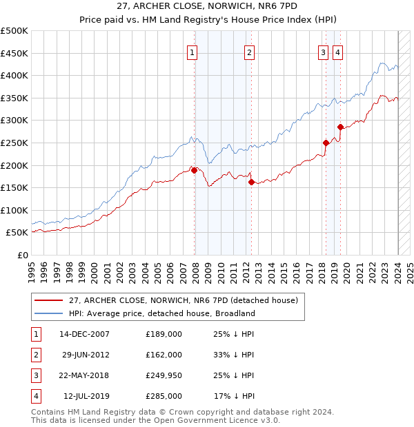 27, ARCHER CLOSE, NORWICH, NR6 7PD: Price paid vs HM Land Registry's House Price Index