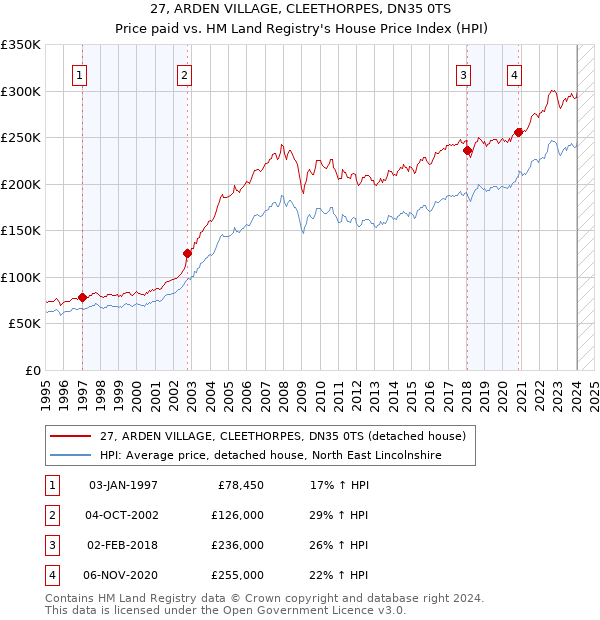 27, ARDEN VILLAGE, CLEETHORPES, DN35 0TS: Price paid vs HM Land Registry's House Price Index