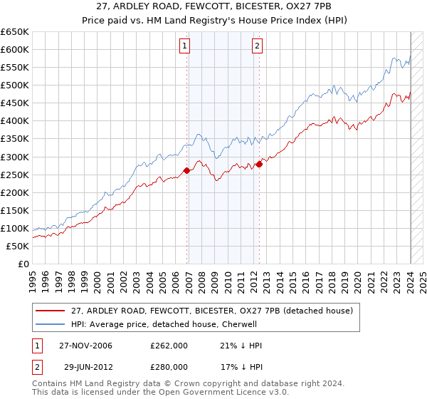 27, ARDLEY ROAD, FEWCOTT, BICESTER, OX27 7PB: Price paid vs HM Land Registry's House Price Index