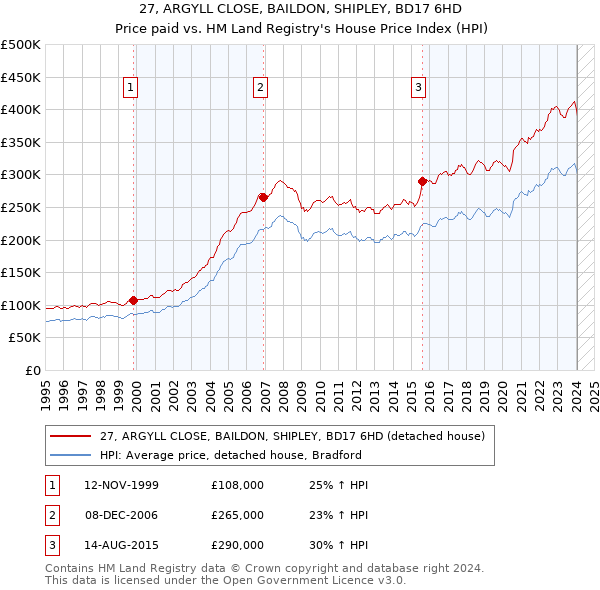 27, ARGYLL CLOSE, BAILDON, SHIPLEY, BD17 6HD: Price paid vs HM Land Registry's House Price Index