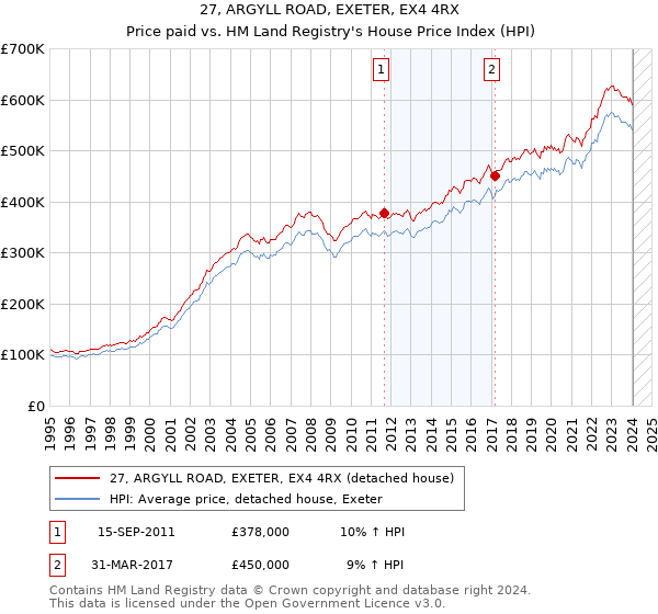 27, ARGYLL ROAD, EXETER, EX4 4RX: Price paid vs HM Land Registry's House Price Index