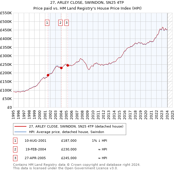 27, ARLEY CLOSE, SWINDON, SN25 4TP: Price paid vs HM Land Registry's House Price Index