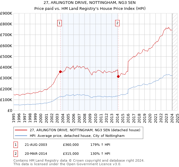 27, ARLINGTON DRIVE, NOTTINGHAM, NG3 5EN: Price paid vs HM Land Registry's House Price Index