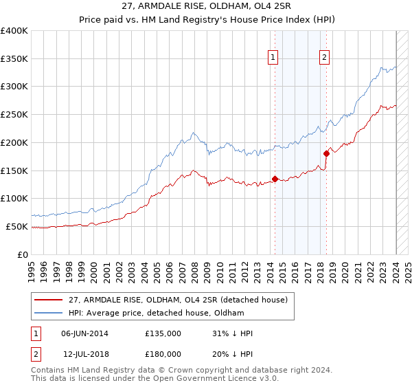 27, ARMDALE RISE, OLDHAM, OL4 2SR: Price paid vs HM Land Registry's House Price Index