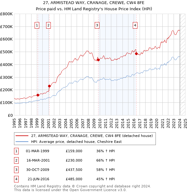 27, ARMISTEAD WAY, CRANAGE, CREWE, CW4 8FE: Price paid vs HM Land Registry's House Price Index