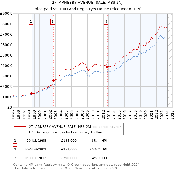 27, ARNESBY AVENUE, SALE, M33 2NJ: Price paid vs HM Land Registry's House Price Index