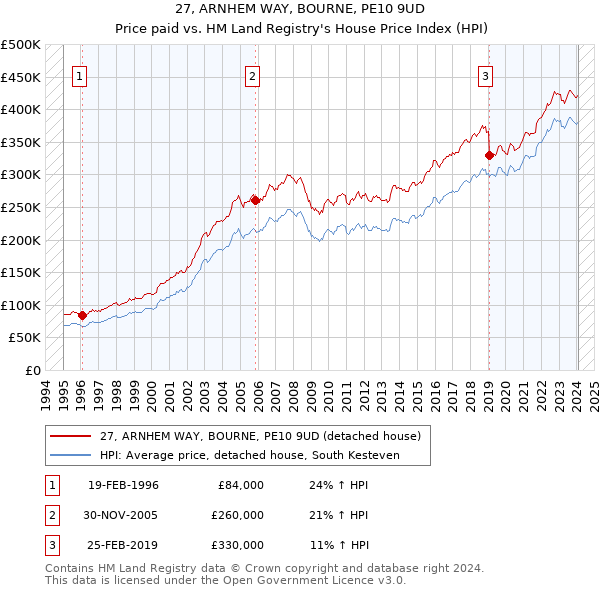 27, ARNHEM WAY, BOURNE, PE10 9UD: Price paid vs HM Land Registry's House Price Index