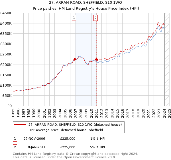 27, ARRAN ROAD, SHEFFIELD, S10 1WQ: Price paid vs HM Land Registry's House Price Index