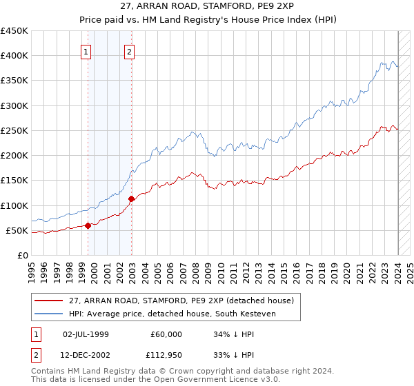 27, ARRAN ROAD, STAMFORD, PE9 2XP: Price paid vs HM Land Registry's House Price Index