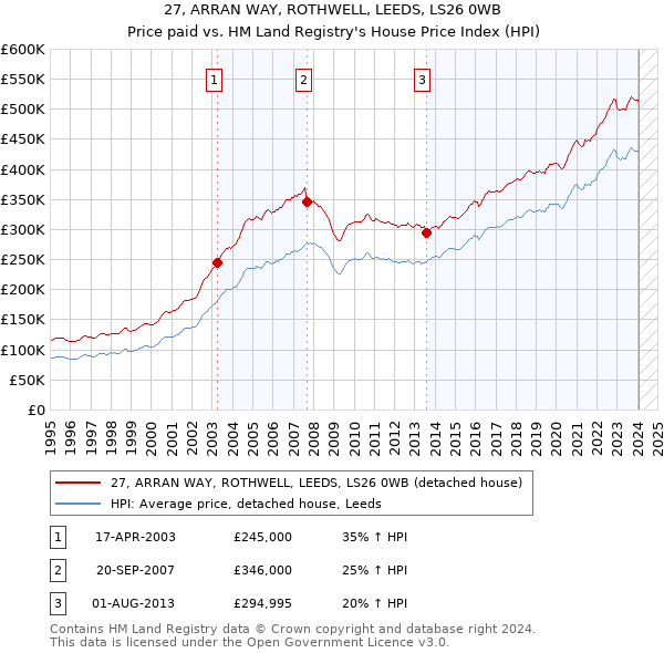 27, ARRAN WAY, ROTHWELL, LEEDS, LS26 0WB: Price paid vs HM Land Registry's House Price Index