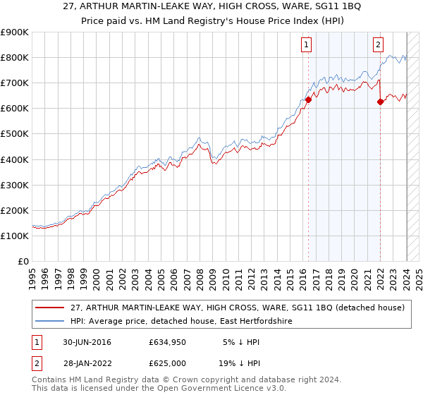 27, ARTHUR MARTIN-LEAKE WAY, HIGH CROSS, WARE, SG11 1BQ: Price paid vs HM Land Registry's House Price Index