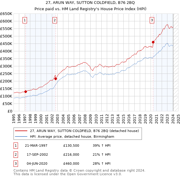 27, ARUN WAY, SUTTON COLDFIELD, B76 2BQ: Price paid vs HM Land Registry's House Price Index