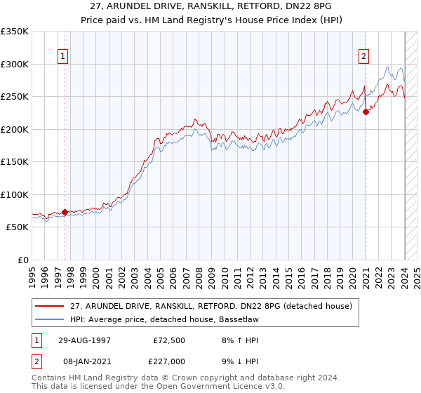 27, ARUNDEL DRIVE, RANSKILL, RETFORD, DN22 8PG: Price paid vs HM Land Registry's House Price Index