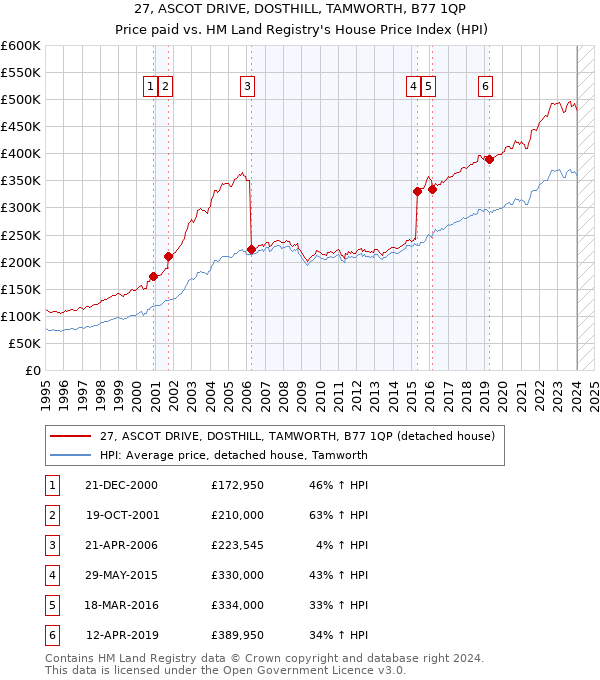 27, ASCOT DRIVE, DOSTHILL, TAMWORTH, B77 1QP: Price paid vs HM Land Registry's House Price Index