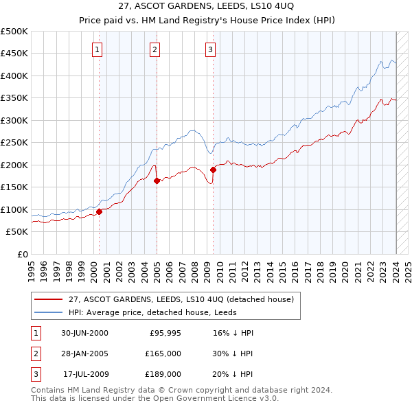 27, ASCOT GARDENS, LEEDS, LS10 4UQ: Price paid vs HM Land Registry's House Price Index