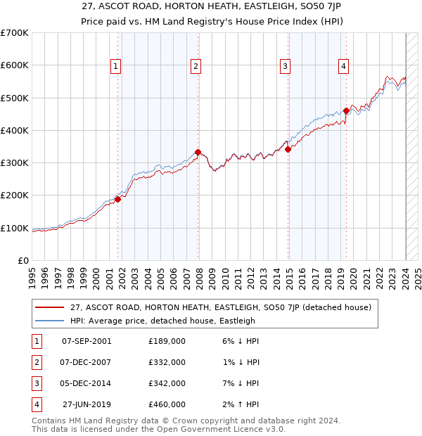 27, ASCOT ROAD, HORTON HEATH, EASTLEIGH, SO50 7JP: Price paid vs HM Land Registry's House Price Index