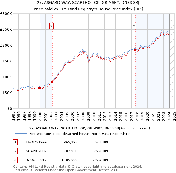 27, ASGARD WAY, SCARTHO TOP, GRIMSBY, DN33 3RJ: Price paid vs HM Land Registry's House Price Index