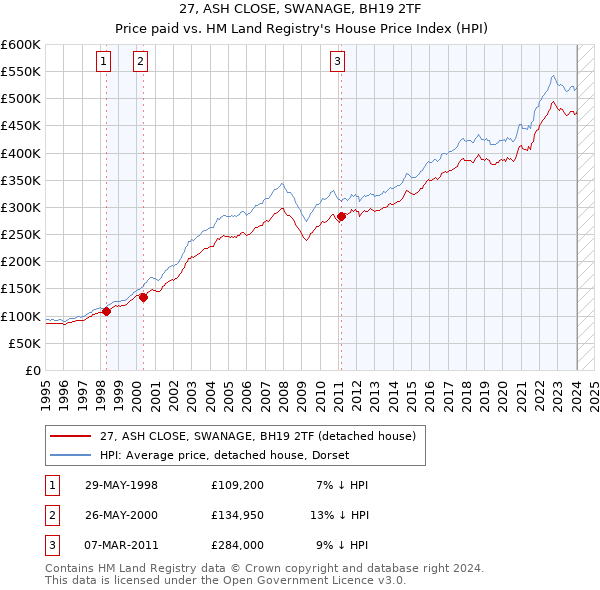 27, ASH CLOSE, SWANAGE, BH19 2TF: Price paid vs HM Land Registry's House Price Index