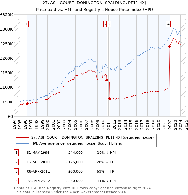 27, ASH COURT, DONINGTON, SPALDING, PE11 4XJ: Price paid vs HM Land Registry's House Price Index