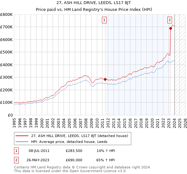27, ASH HILL DRIVE, LEEDS, LS17 8JT: Price paid vs HM Land Registry's House Price Index