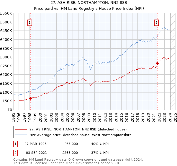 27, ASH RISE, NORTHAMPTON, NN2 8SB: Price paid vs HM Land Registry's House Price Index