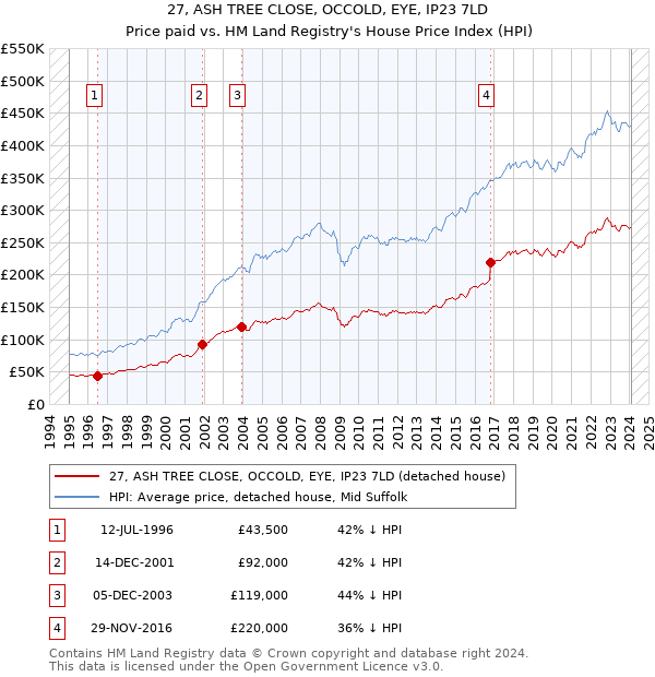 27, ASH TREE CLOSE, OCCOLD, EYE, IP23 7LD: Price paid vs HM Land Registry's House Price Index