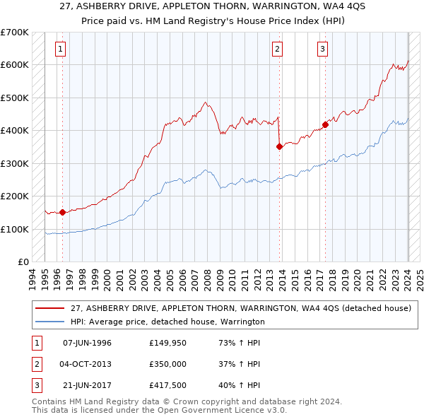 27, ASHBERRY DRIVE, APPLETON THORN, WARRINGTON, WA4 4QS: Price paid vs HM Land Registry's House Price Index