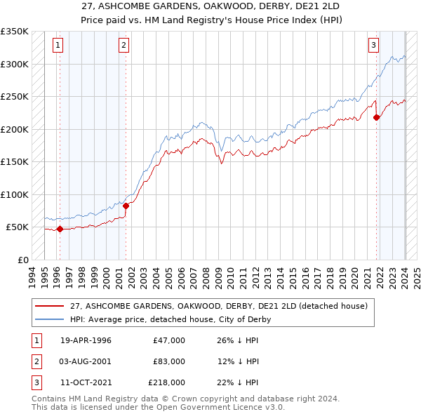 27, ASHCOMBE GARDENS, OAKWOOD, DERBY, DE21 2LD: Price paid vs HM Land Registry's House Price Index
