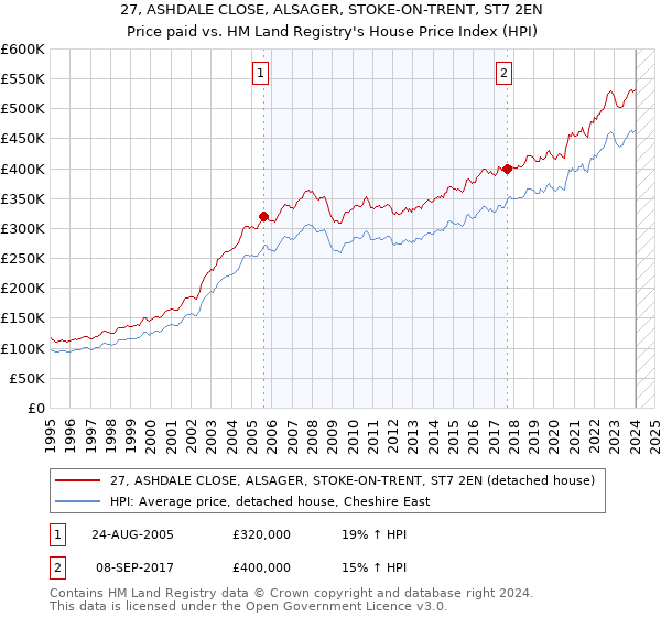 27, ASHDALE CLOSE, ALSAGER, STOKE-ON-TRENT, ST7 2EN: Price paid vs HM Land Registry's House Price Index