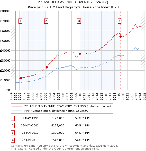 27, ASHFIELD AVENUE, COVENTRY, CV4 9SQ: Price paid vs HM Land Registry's House Price Index