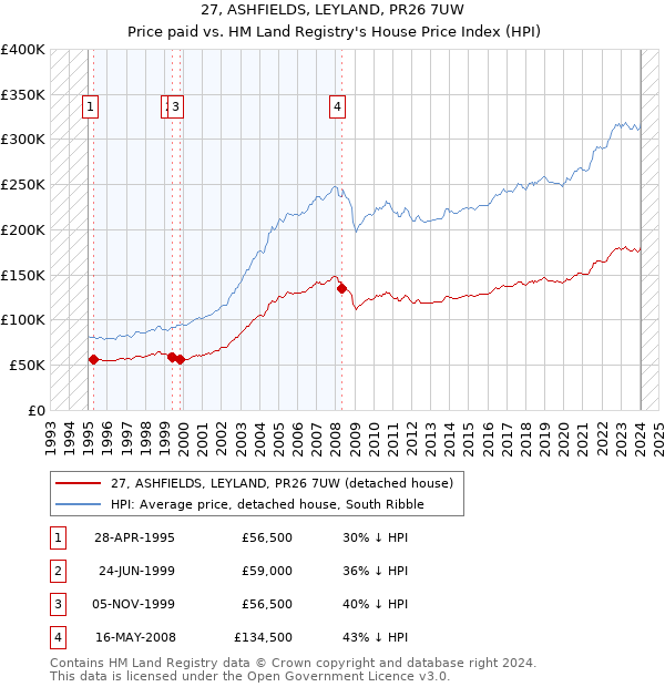 27, ASHFIELDS, LEYLAND, PR26 7UW: Price paid vs HM Land Registry's House Price Index