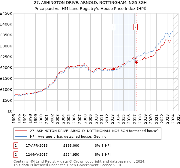 27, ASHINGTON DRIVE, ARNOLD, NOTTINGHAM, NG5 8GH: Price paid vs HM Land Registry's House Price Index