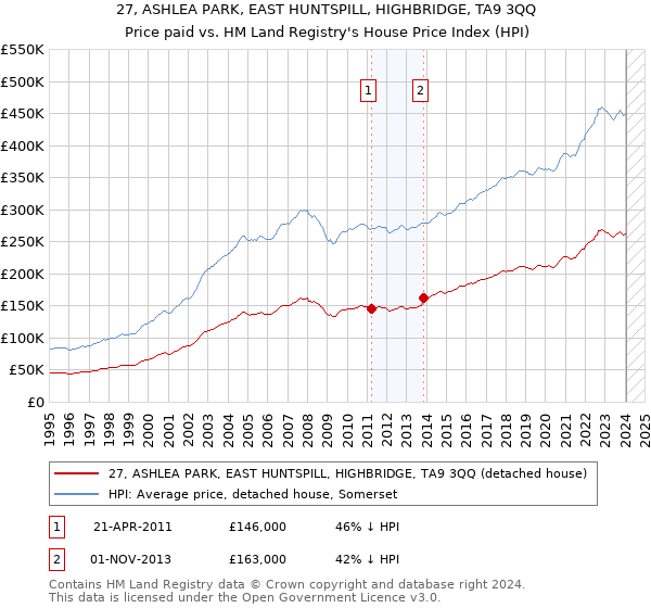 27, ASHLEA PARK, EAST HUNTSPILL, HIGHBRIDGE, TA9 3QQ: Price paid vs HM Land Registry's House Price Index