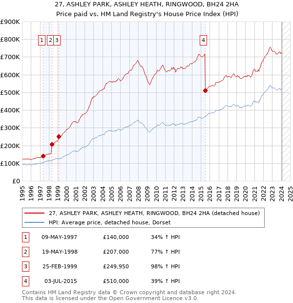 27, ASHLEY PARK, ASHLEY HEATH, RINGWOOD, BH24 2HA: Price paid vs HM Land Registry's House Price Index